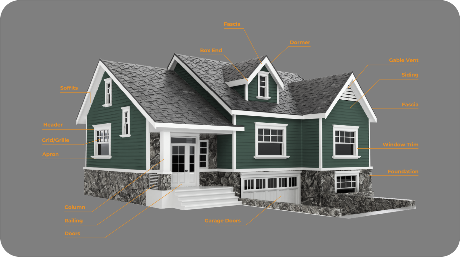 Home exterior rendering with callout text designating the areas that greenhaus paints: Soffits, headers, grids/grilles, aprons, columns, railings, doors, garage doors, box ends, fascia, dormer, gable vent, siding, window trim, and foundations